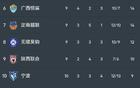 广东双雄强势领跑中甲积分榜，李玮锋率领球队豪取六轮不败战绩，南通队错失关键良机排名下滑